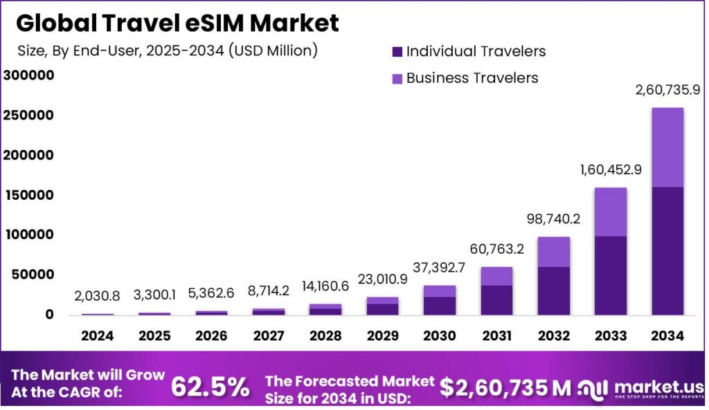 Travel eSIM Market size