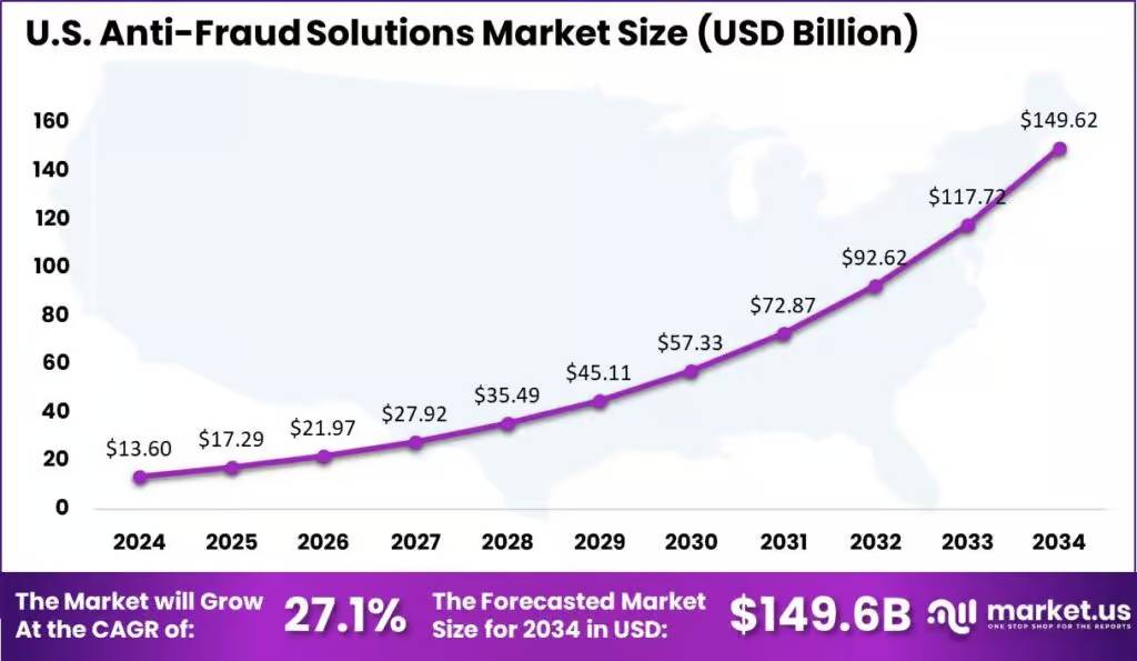 U.S. Anti-Fraud Solutions Market