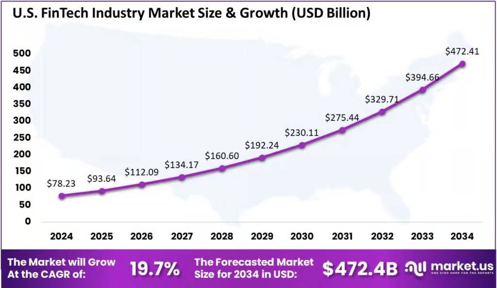 U.S. FinTech Industry Market