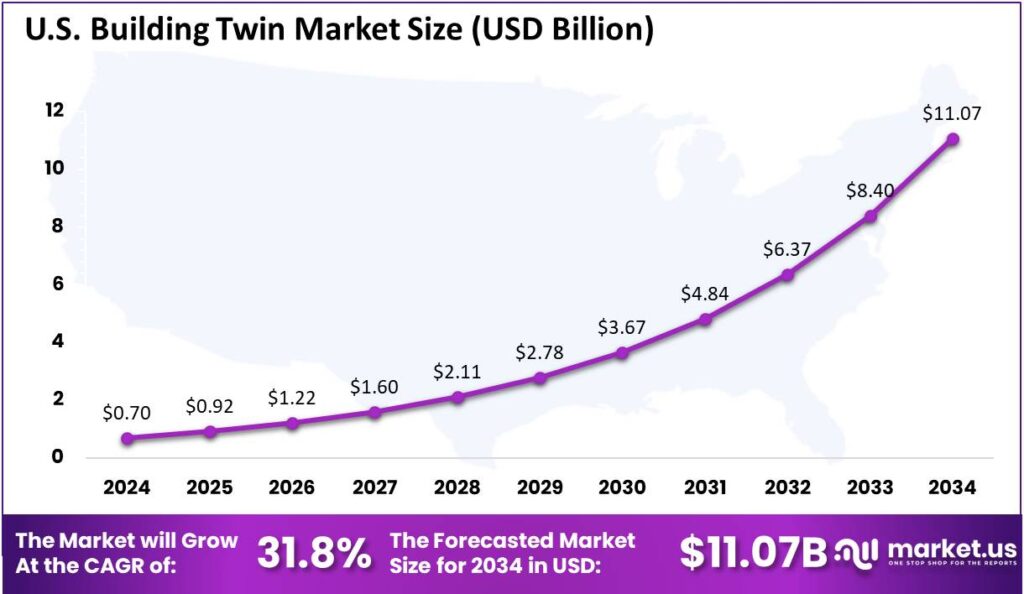 US Building Twin Market