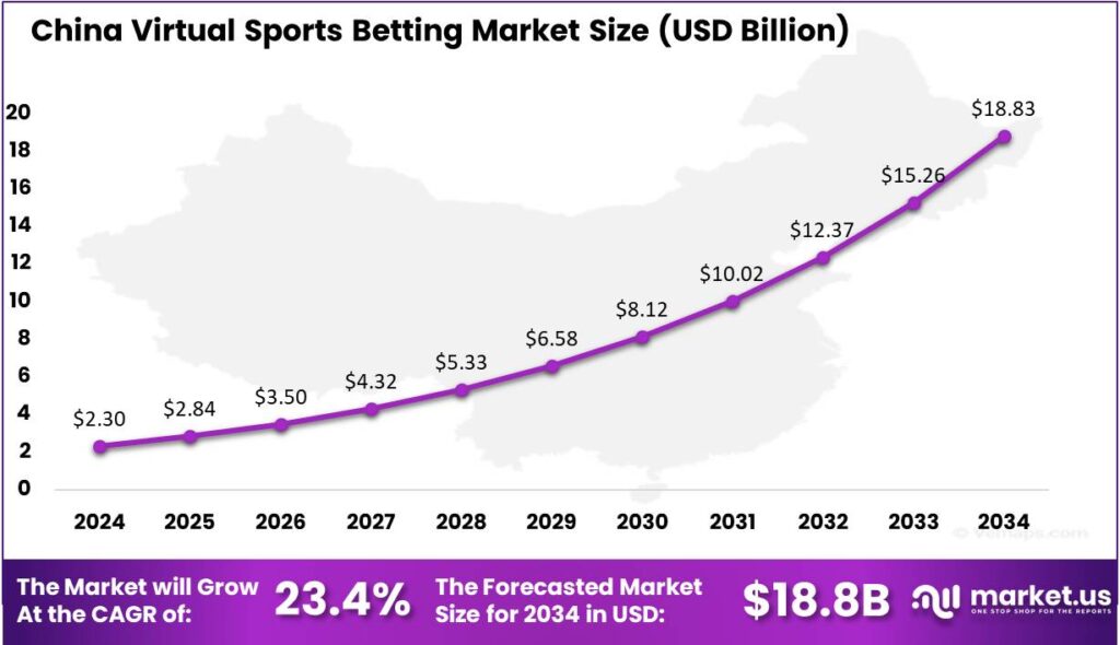 Virtual Sports Betting Market china region