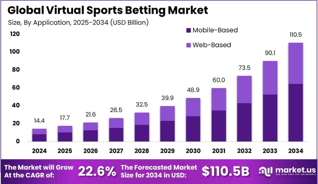 Virtual Sports Betting Market size