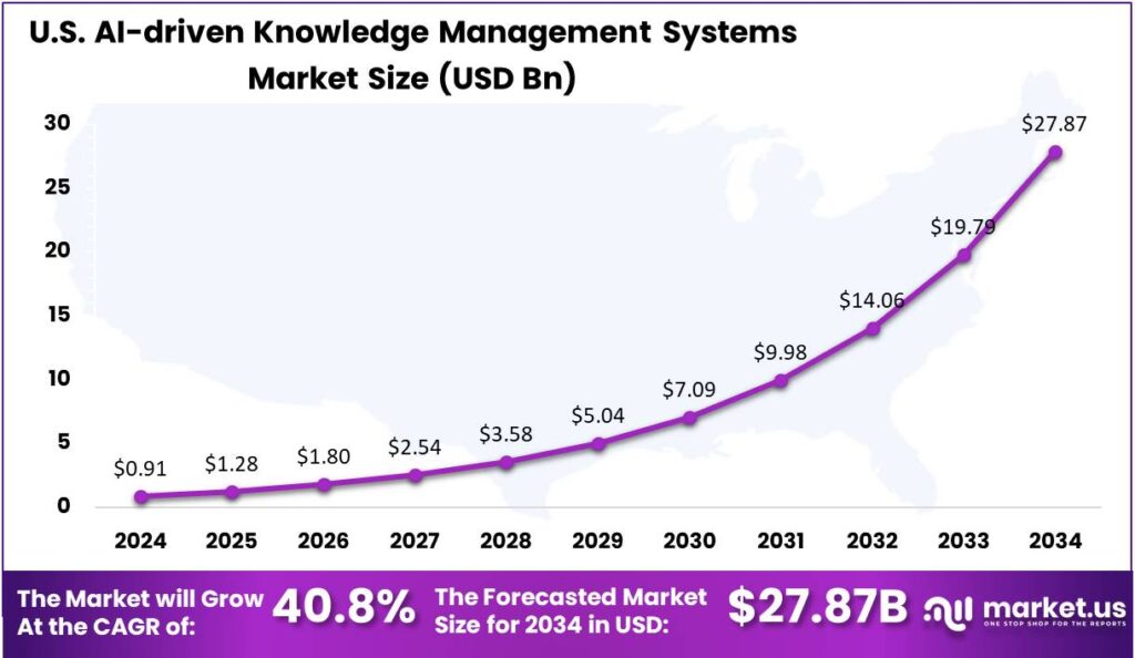 AI-driven Knowledge Management Systems Market Us region