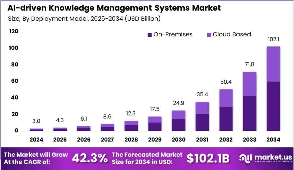 AI-driven Knowledge Management Systems Market size