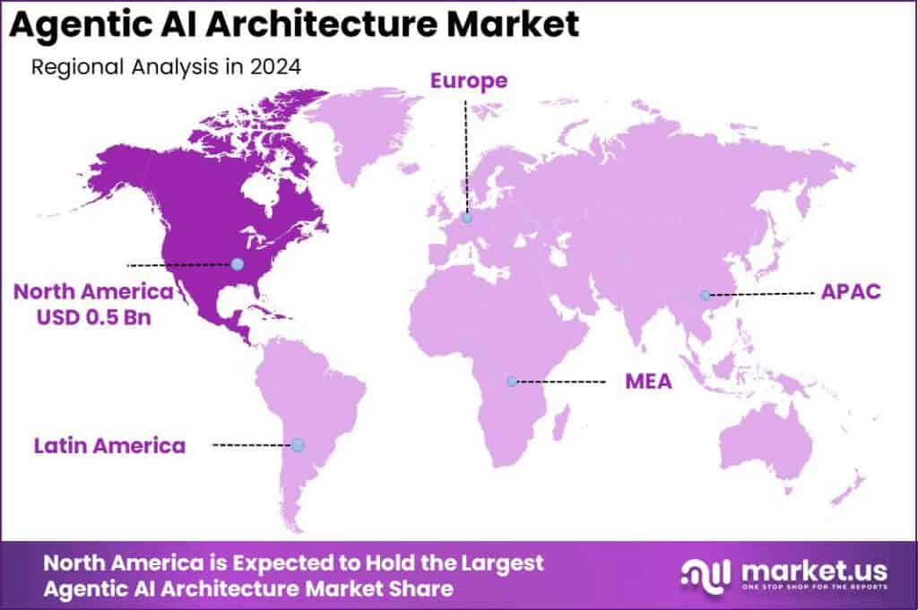 Agentic-AI-Architecture-Market-Region