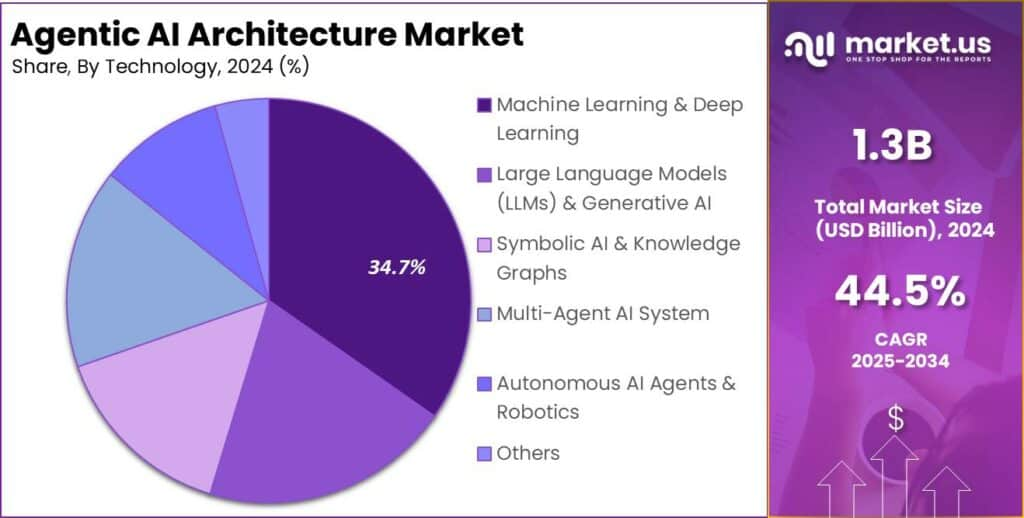 Agentic-AI-Architecture-Market-Share