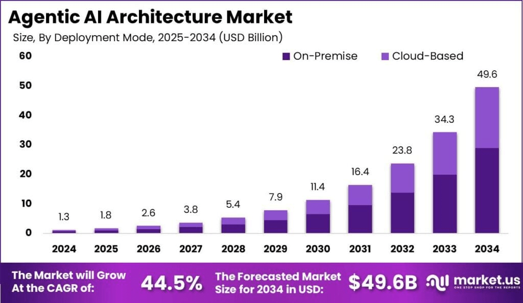 Agentic AI Architecture Market