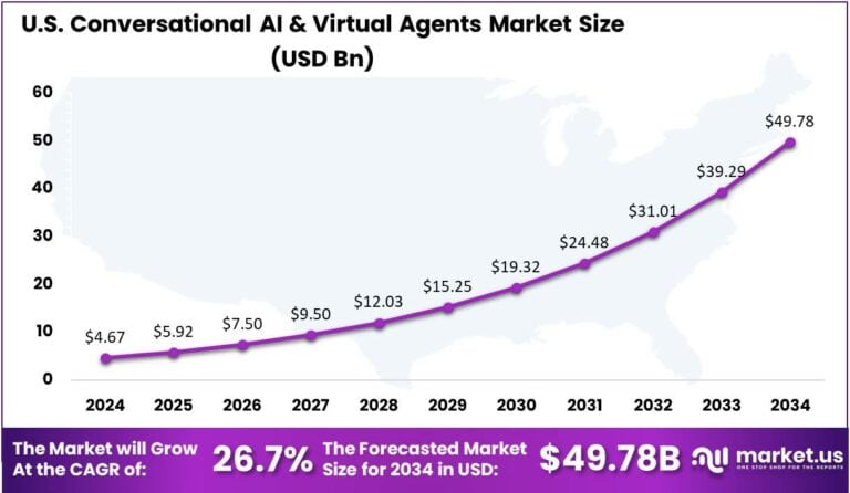 Conversational-AI-Virtual-Agents-Market-US-region