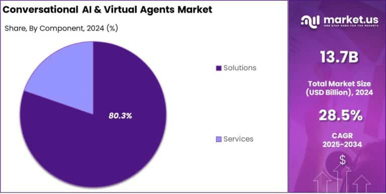 Conversational-AI-Virtual-Agents-Market-share