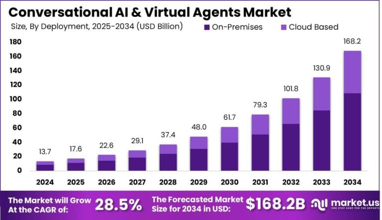 Conversational-AI-Virtual-Agents-Market-size