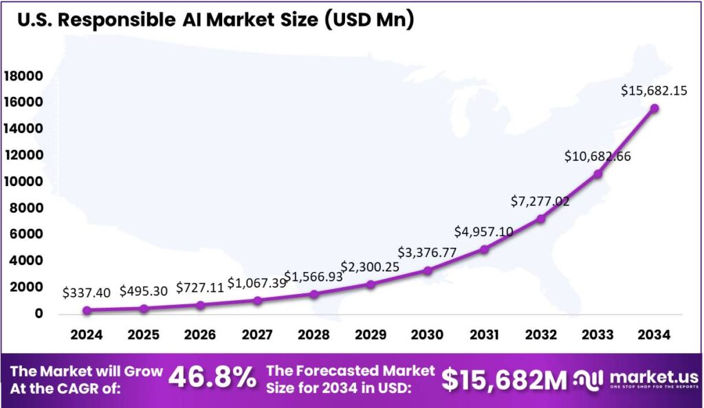 Responsible AI Market US region