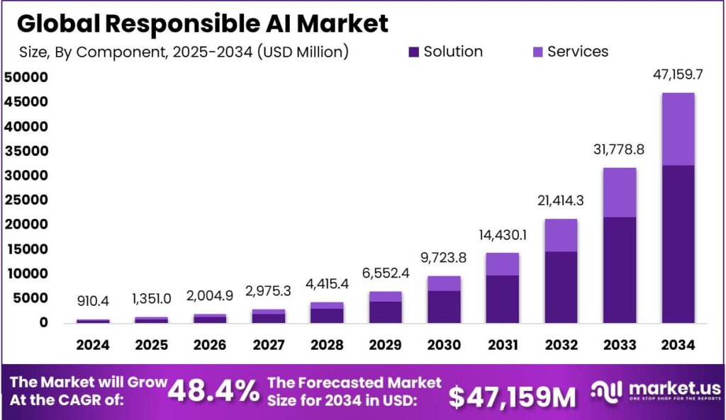 Responsible AI Market size