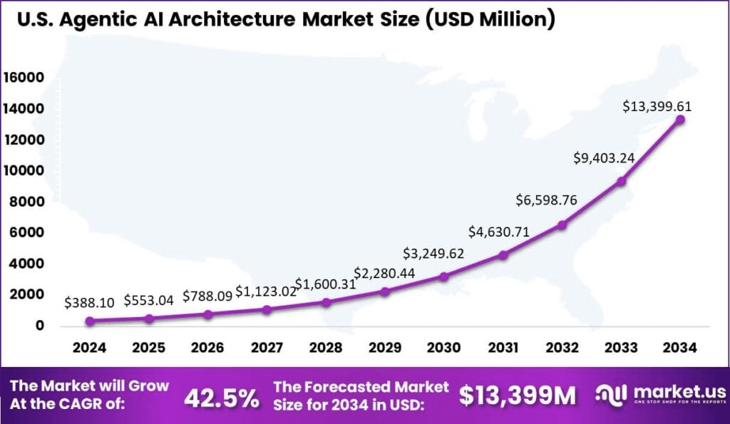 US-Agentic-AI-Architecture-Market