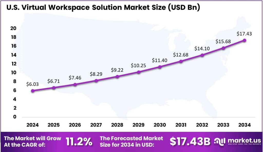 Virtual Workspace Solution Market US region