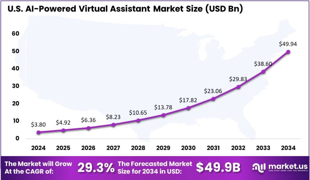 AI-Powered Virtual Assistant Market US region