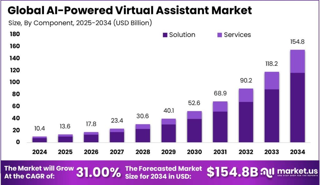 AI-Powered Virtual Assistant Market