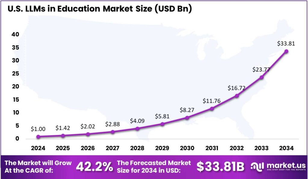 LLMs in Education Market US region