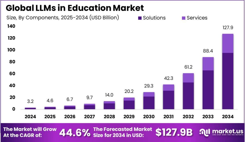 LLMs in Education Market size