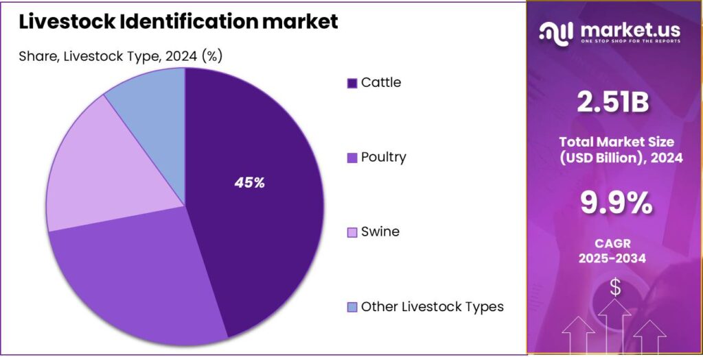 Livestock Identification market share