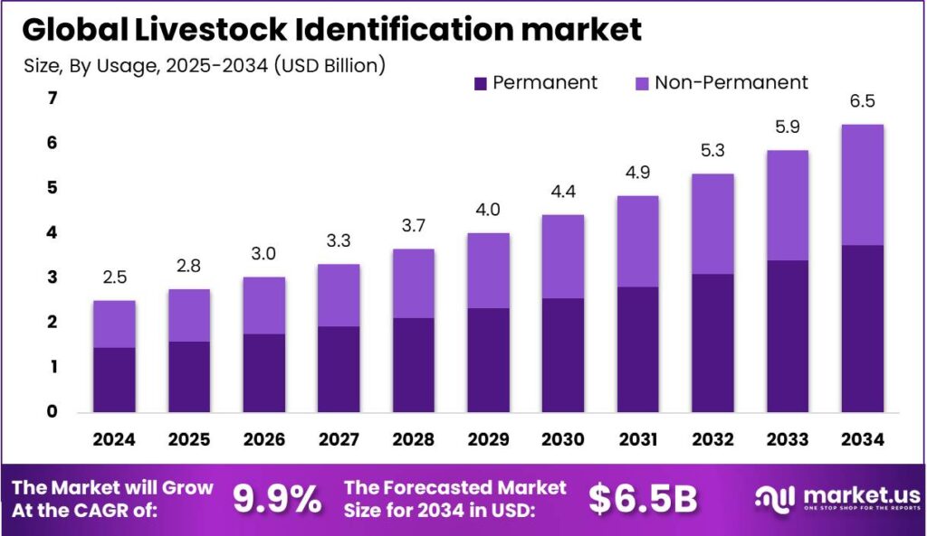 Livestock Identification market size