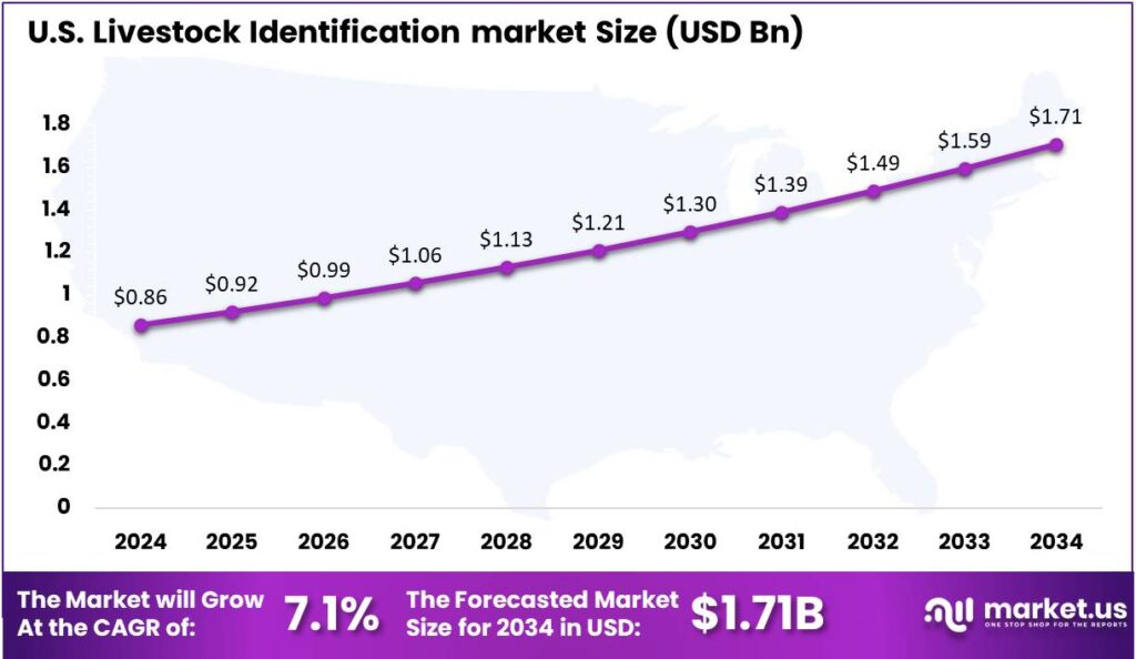 Livestock Identification market us region