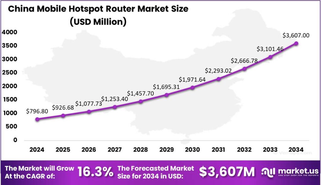 Mobile Hotspot Router Market regon