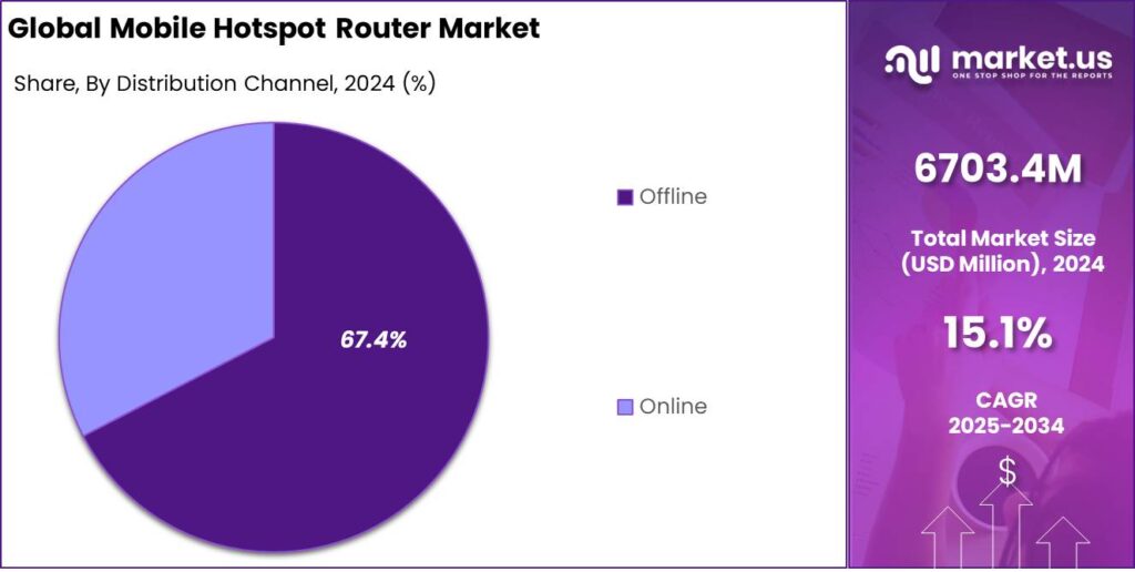 Mobile Hotspot Router Market share