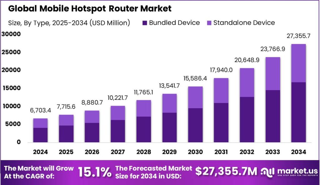 Mobile Hotspot Router Market size