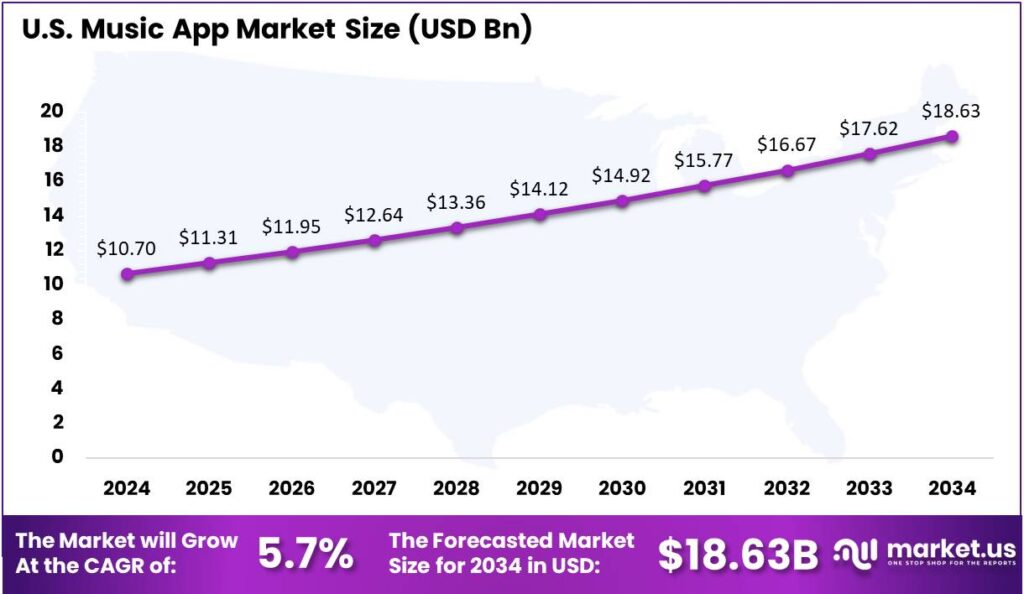 Music App Market US region