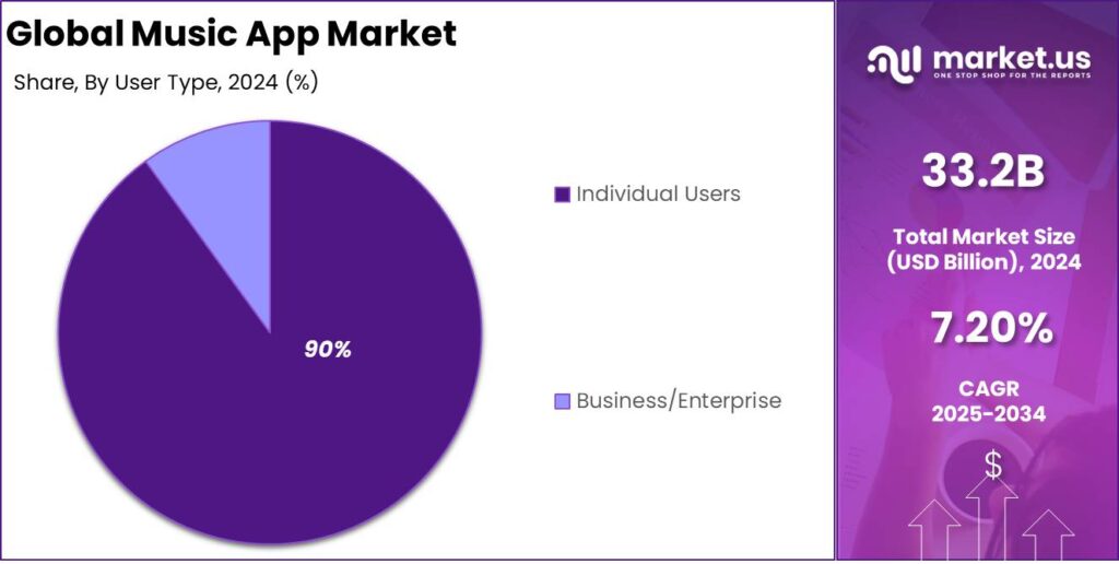 Music App Market share