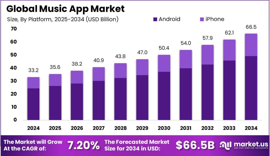 Music App Market size