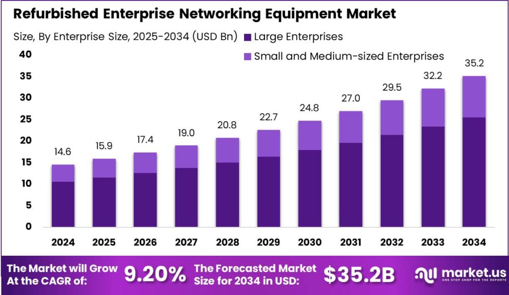 Refurbished Enterprise Networking Equipment Market