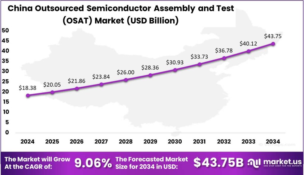 Outsourced Semiconductor Assembly and Test (OSAT) Market china region