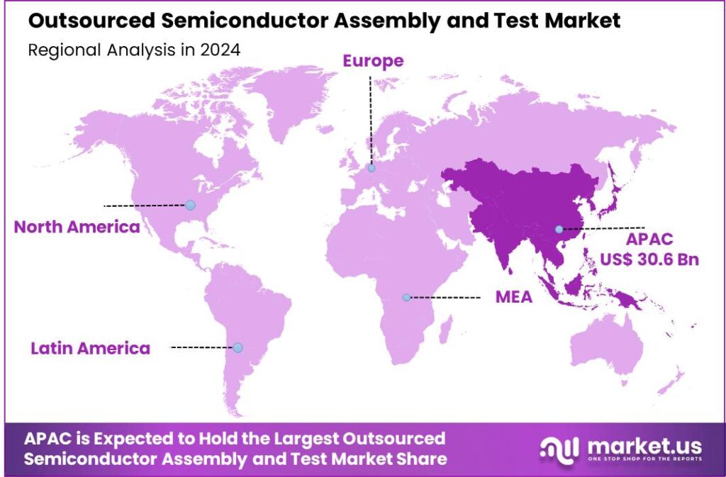 Outsourced Semiconductor Assembly and Test (OSAT) Market regeion