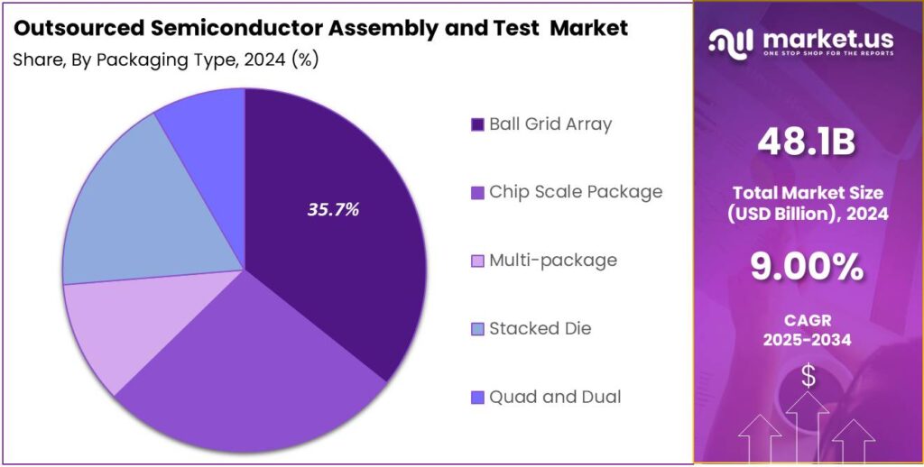 Outsourced Semiconductor Assembly and Test (OSAT) Market share