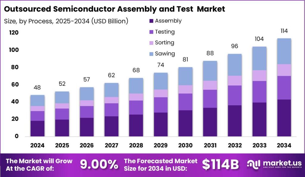 https://market.us/report/outsourced-semiconductor-assembly-and-test-osat-market/