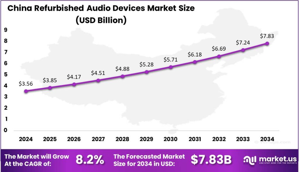 Refurbished Audio Devices Market US region