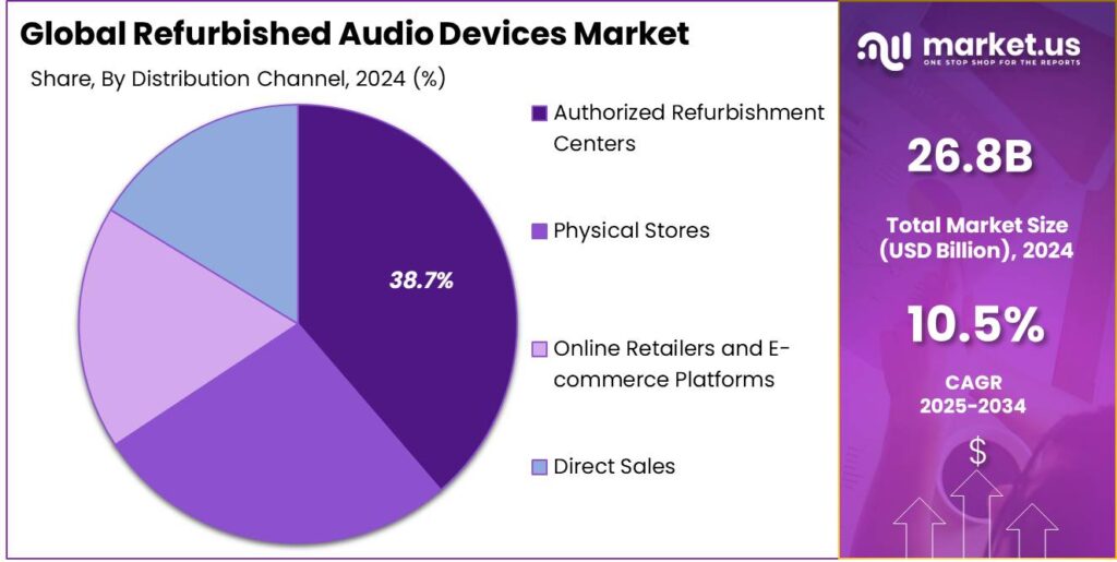 Refurbished Audio Devices Market share