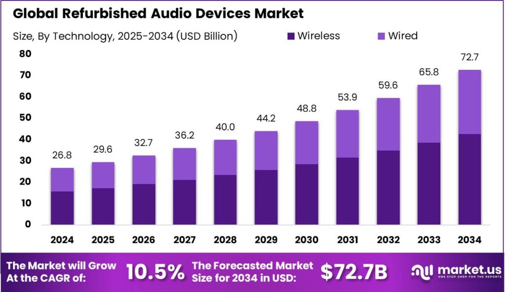 Refurbished Audio Devices Market size