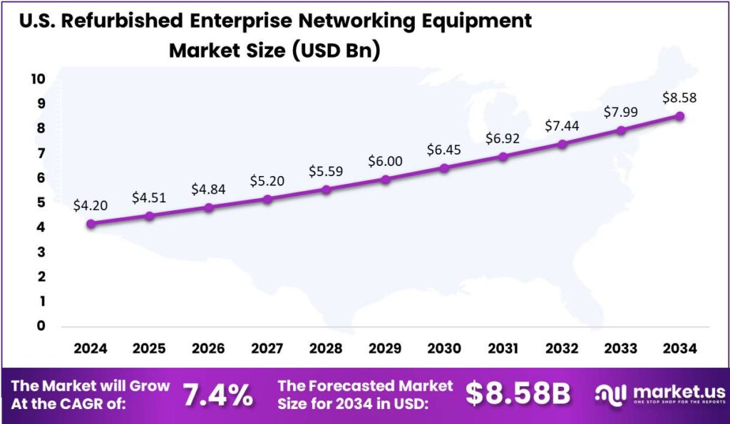 Refurbished Enterprise Networking Equipment Market USregion