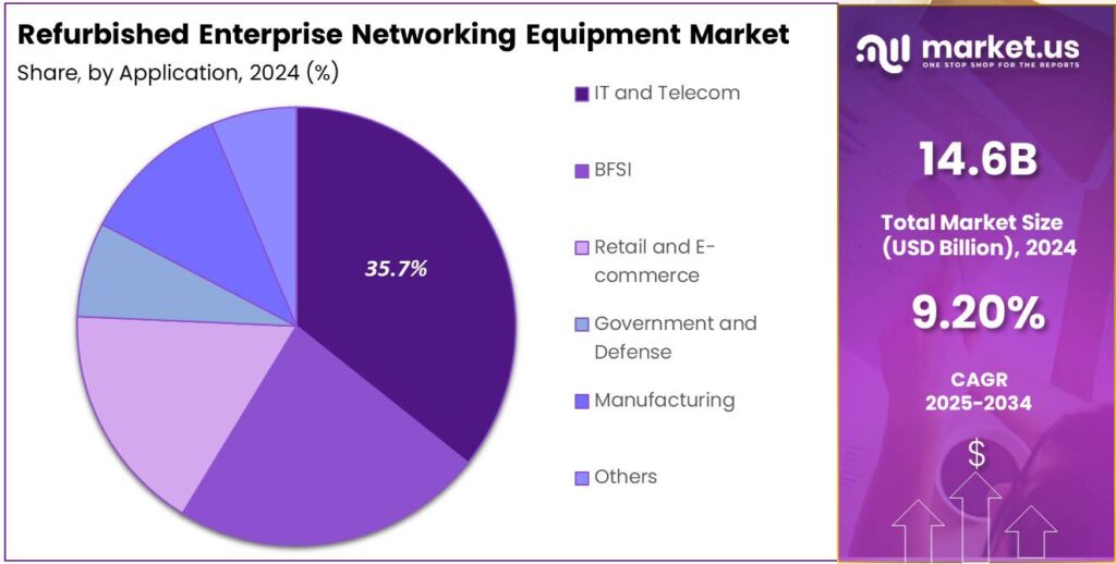 Refurbished Enterprise Networking Equipment Market share