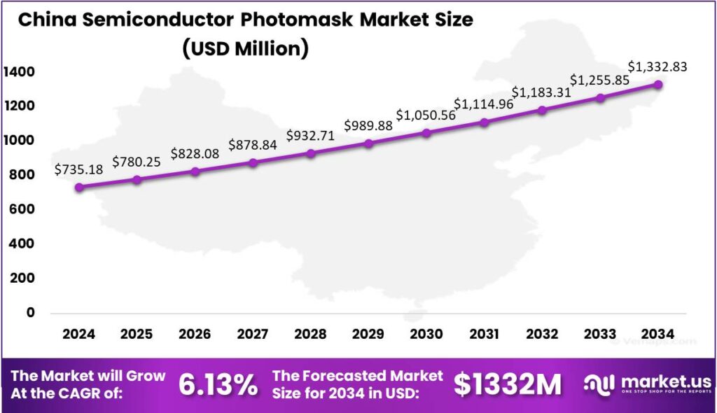 Semiconductor Photomask Market Region (1)