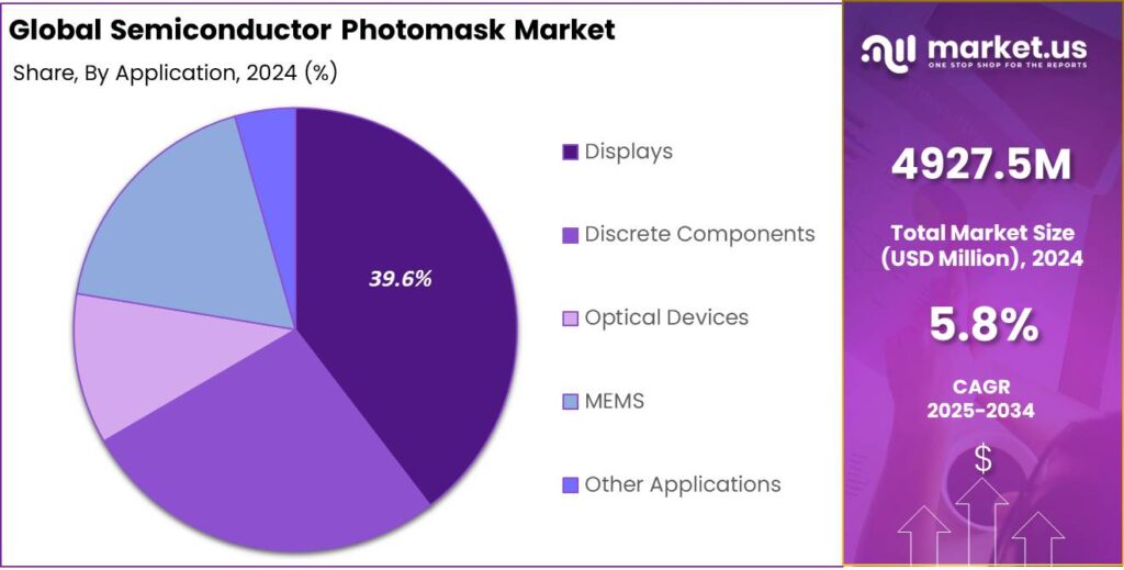 Semiconductor Photomask Market share