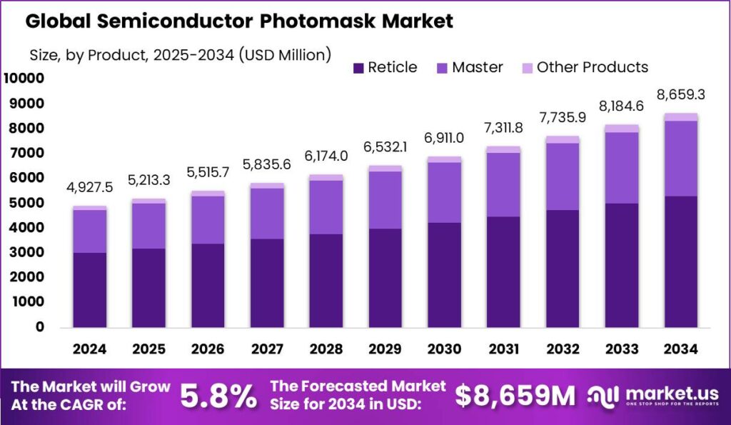 Semiconductor Photomask Market size