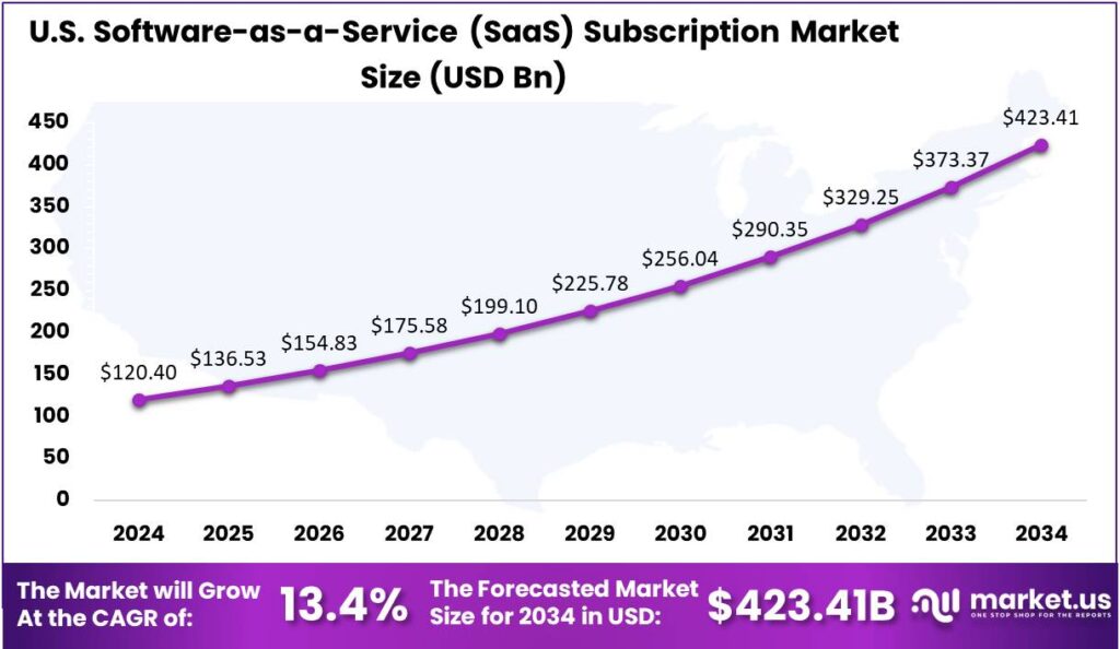 Software-as-a-Service (SaaS) Subscription Market regoion