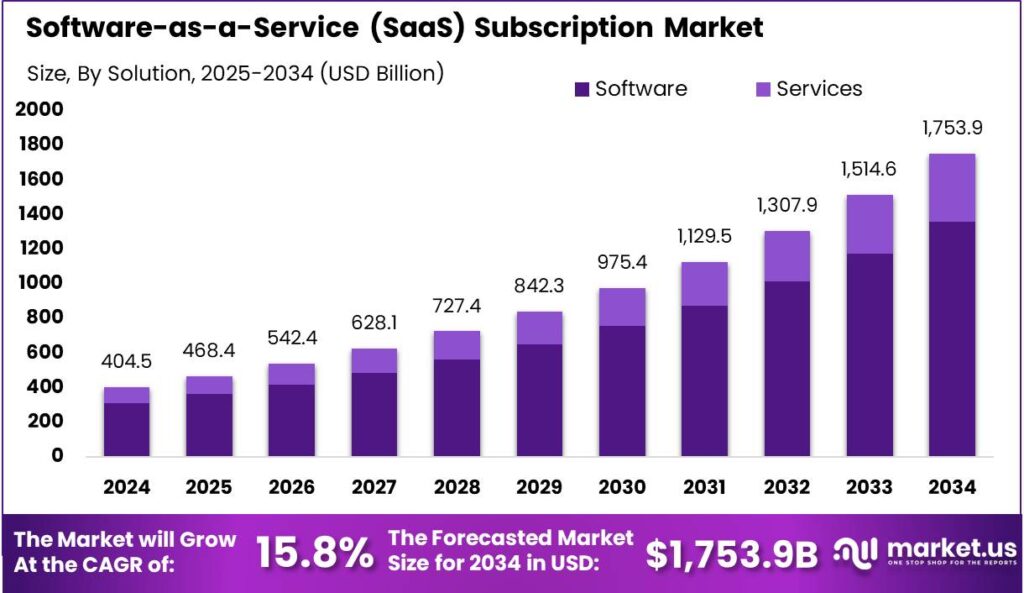 Software-as-a-Service (SaaS) Subscription Market size