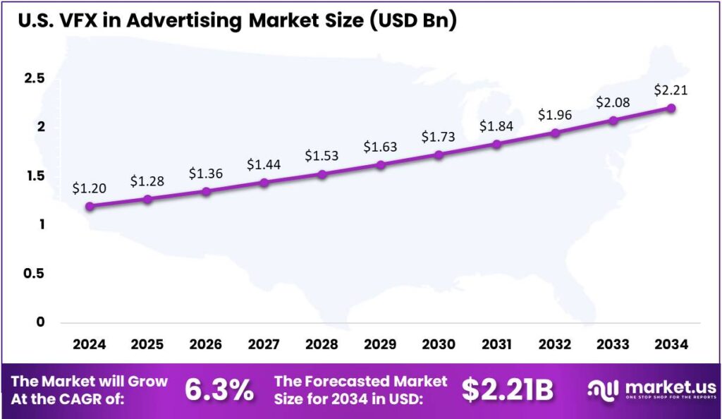 VFX in Advertising Market US region