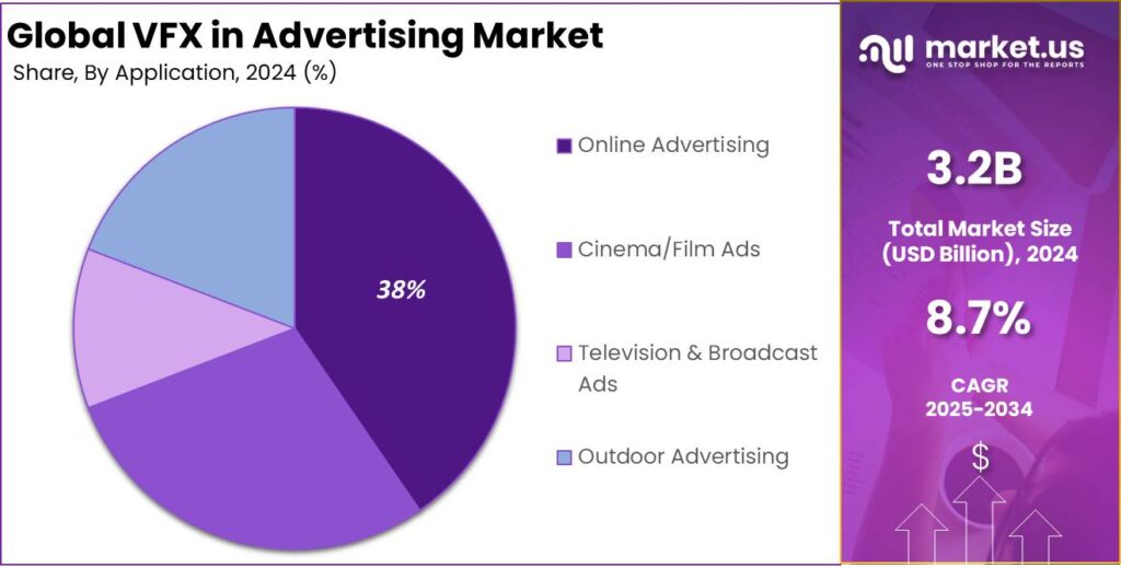 VFX in Advertising Market share