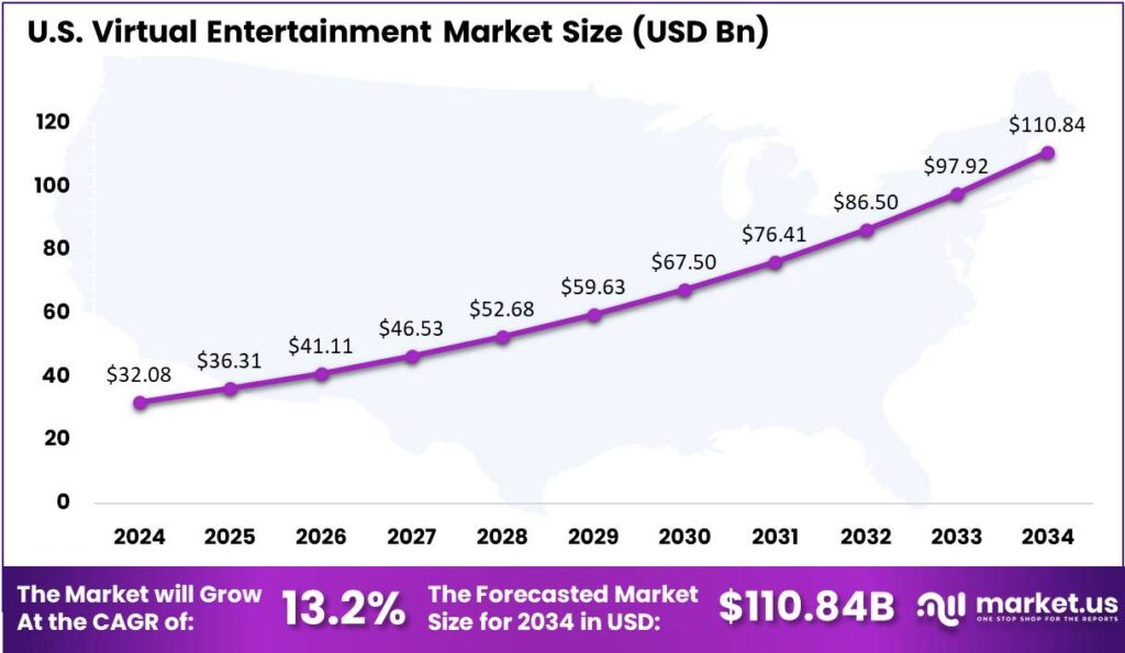 Virtual Entertainment Market US region