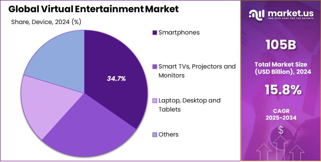 Virtual Entertainment Market share